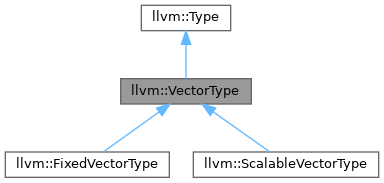 LLVM: llvm::VectorType Class Reference