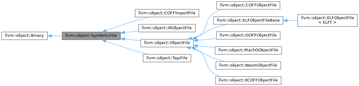 LLVM: llvm::object::SymbolicFile Class Reference