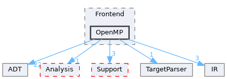 include/llvm/Frontend/OpenMP