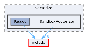 lib/Transforms/Vectorize/SandboxVectorizer