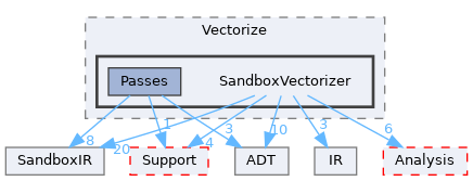 include/llvm/Transforms/Vectorize/SandboxVectorizer