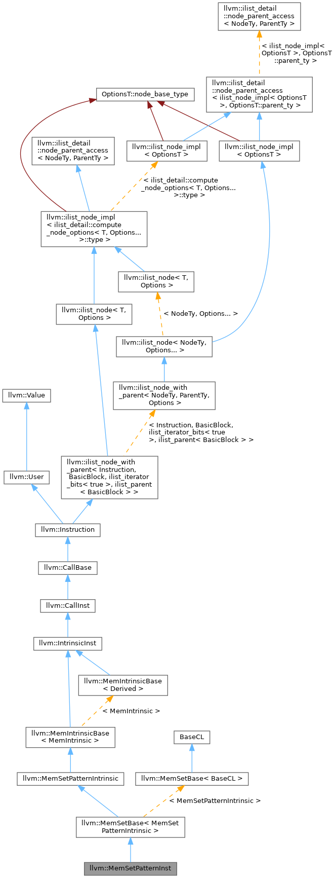 Inheritance graph