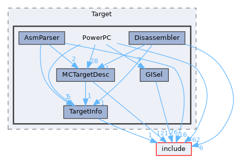 lib/Target/PowerPC
