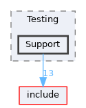 lib/Testing/Support