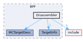 lib/Target/BPF/Disassembler