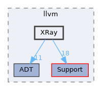 include/llvm/XRay
