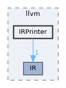 include/llvm/IRPrinter