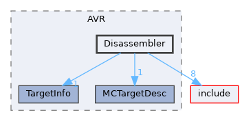 lib/Target/AVR/Disassembler