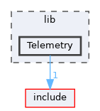 lib/Telemetry