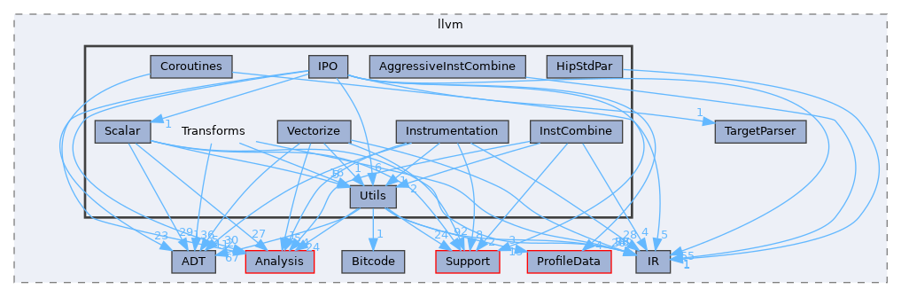 include/llvm/Transforms