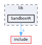 lib/SandboxIR