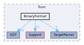 include/llvm/BinaryFormat