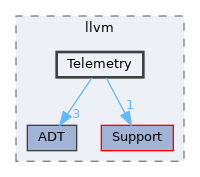 include/llvm/Telemetry