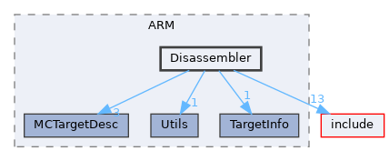 lib/Target/ARM/Disassembler