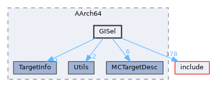 lib/Target/AArch64/GISel