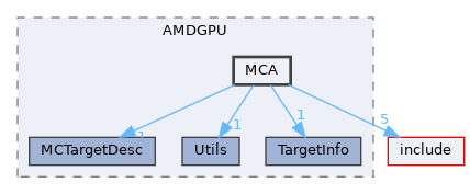 lib/Target/AMDGPU/MCA
