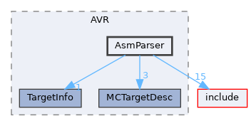 lib/Target/AVR/AsmParser