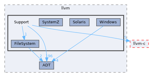 include/llvm/Support