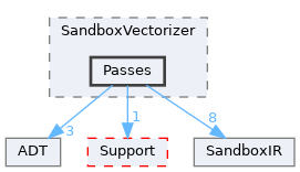 include/llvm/Transforms/Vectorize/SandboxVectorizer/Passes