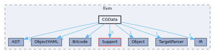 include/llvm/CGData