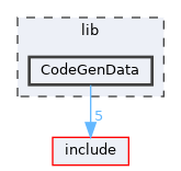 lib/CodeGenData