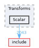 lib/Transforms/Scalar