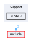 lib/Support/BLAKE3